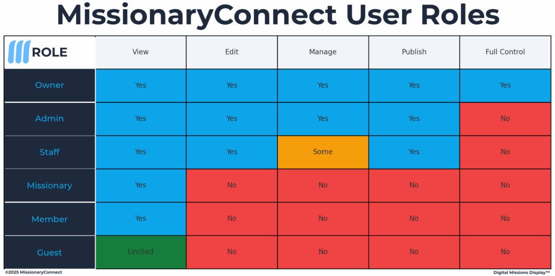 MissionaryConnect User role